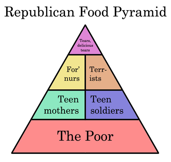 food pyramid