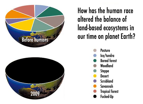 land use on earth