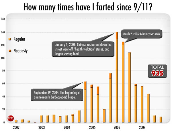 how many times have i farted